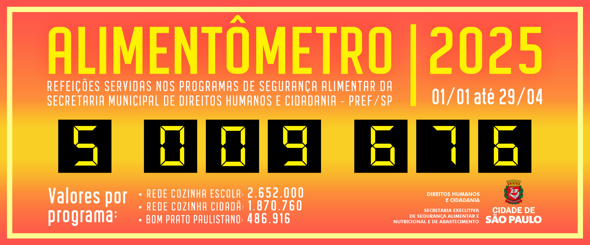 Alimentômetro: Refeições servidas na cidade de São Paulo até 29 de abril de 2025: 5.009.676 (desde 01/01/2025 até 29/04/2025)