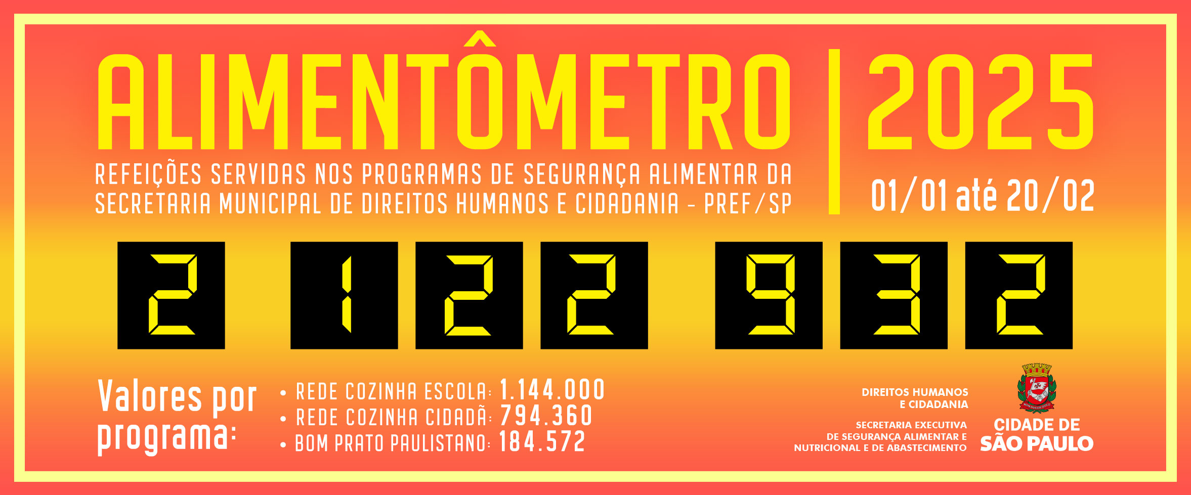 Alimentômetro: Refeições servidas na cidade de São Paulo até 20 de fevereiro de 2025: 2.122.932 (desde 01/01/2025 até 20/02/2025)