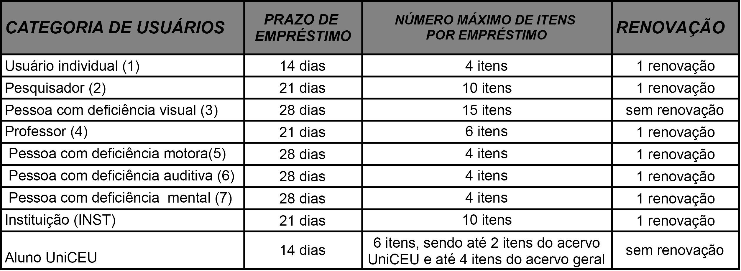 Categorias de usuários