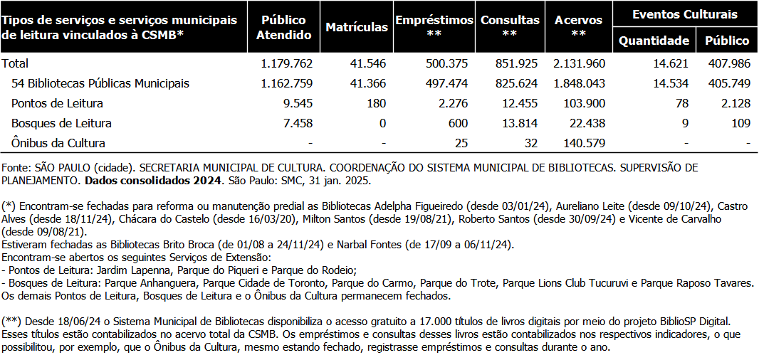 Planilhas CSMB (.ods) de janeiro a dezembro de 2024