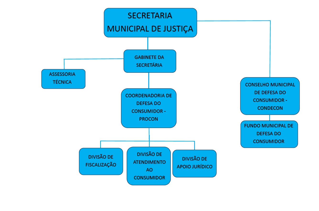 A imagem mostra um organograma hierárquico da Secretaria Municipal de Justiça. No topo está a "Secretaria Municipal de Justiça", que se ramifica em três estruturas principais: À esquerda: "Assessoria Técnica", subordinada ao "Gabinete da Secretária" No centro: "Gabinete da Secretária", que supervisiona a "Coordenadoria de Defesa do Consumidor - PROCON", a qual por sua vez coordena três divisões: Divisão de Fiscalização Divisão de Atendimento ao Consumidor Divisão de Apoio Jurídico À direita: "Conselho Municipal de Defesa do Consumidor - CONDECON", que tem sob sua responsabilidade o "Fundo Municipal de Defesa do Consumidor" O organograma utiliza caixas retangulares em tom azul claro com texto em preto, conectadas por linhas retas que indicam as relações hierárquicas entre os departamentos. A estrutura está organizada de forma clara e objetiva, facilitando a compreensão das relações entre os diferentes setores da Secretaria Municipal de Justiça.