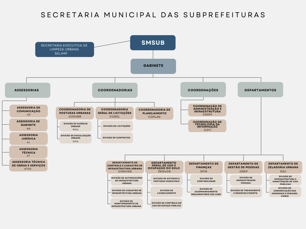 A Secretaria Municipal das Subprefeituras (SMSUB) possui uma estrutura organizacional que se inicia com a Secretaria Executiva de Limpeza Urbana (SELIMP) e o Gabinete, ambos diretamente ligados à SMSUB. Abaixo do Gabinete, a estrutura se divide em Assessorias, Coordenadorias, Coordenacões e Departamentos.  No âmbito das Assessorias, encontram-se a Assessoria de Comunicação (AC), Assessoria de Gabinete (AG), Assessoria Jurídica (AJ) e a Assessoria Técnica (AT), que por sua vez engloba a Assessoria Técnica de Obras e Serviços (ATOS).  As Coordenadorias são compostas pela Coordenadoria de Posturas Urbanas (COPURB), que se subdivide em Divisão de Silêncio Urbano (PSIU) e Divisão de Fiscalização Urbana (DFIU); pela Coordenadoria Geral de Licitações (COGEL), com a Divisão de Licitações e a Divisão de Contratos; e pela Coordenadoria de Planejamento (COPLAN).  No nível das Coordenacões, identificam-se a Coordenacão de Administração e Infraestrutura (CADM) e a Coordenacão de Tecnologia da Informação (COTI).  Por fim, os Departamentos incluem o Departamento de Controle e Cadastro de Infraestrutura Urbana (CONVias), com suas divisões de Autorizações e Licenças de Infraestrutura Urbana, Cadastro de Infraestrutura Urbana e Monitoramento de Infraestrutura Urbana; o Departamento Geral de Uso e Ocupação do Solo (LEGOS), abrangendo a Divisão de Sistemas e Posturas Municipais, a Divisão de Licenciamento e a Divisão de Controle do Uso do Espaço Público; o Departamento de Finanças (DFIN), com a Divisão de Sistemas e Contabilidade e a Divisão de Acompanhamento Orçamentário das UBS; o Departamento de Gestão de Pessoas (DGEP), que compreende a Divisão de Administração de Pessoal e a Divisão de Treinamento e Desenvolvimento; e o Departamento de Zeladoria Urbana (DZEL), com a Divisão de Infraestrutura e Manutenção de Vias Públicas e a Divisão de Manutenção das Marginais e Municipal Viário.